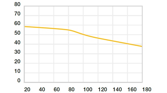 Maximum recommended surface pressure as a function of temperature (59 MPa at +20°C)