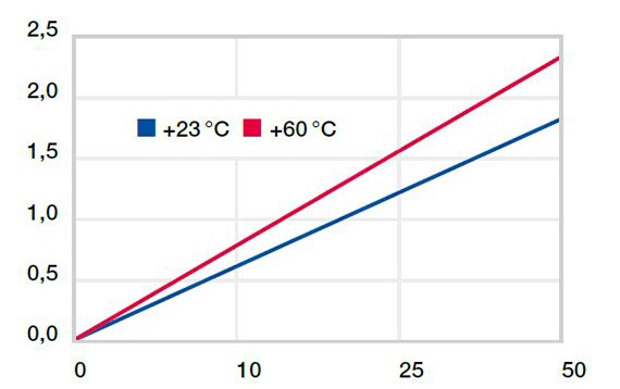 Deformation under temperatures